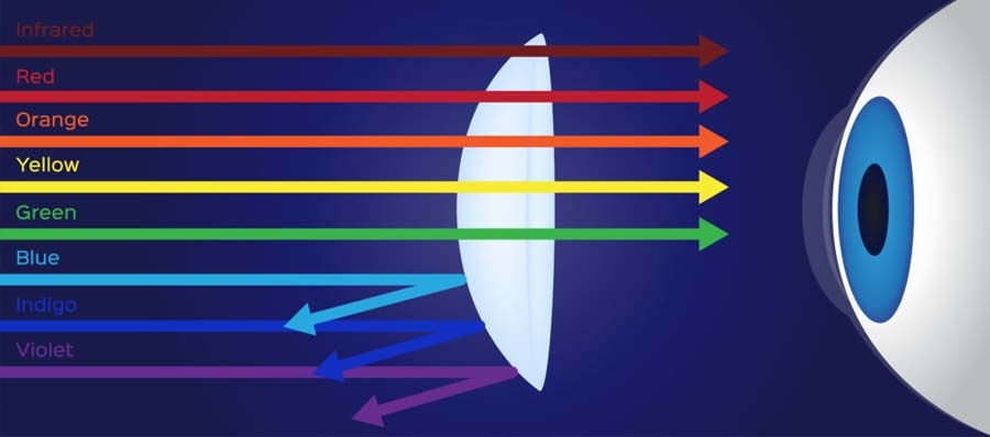 Hvordan virker blue light briller?