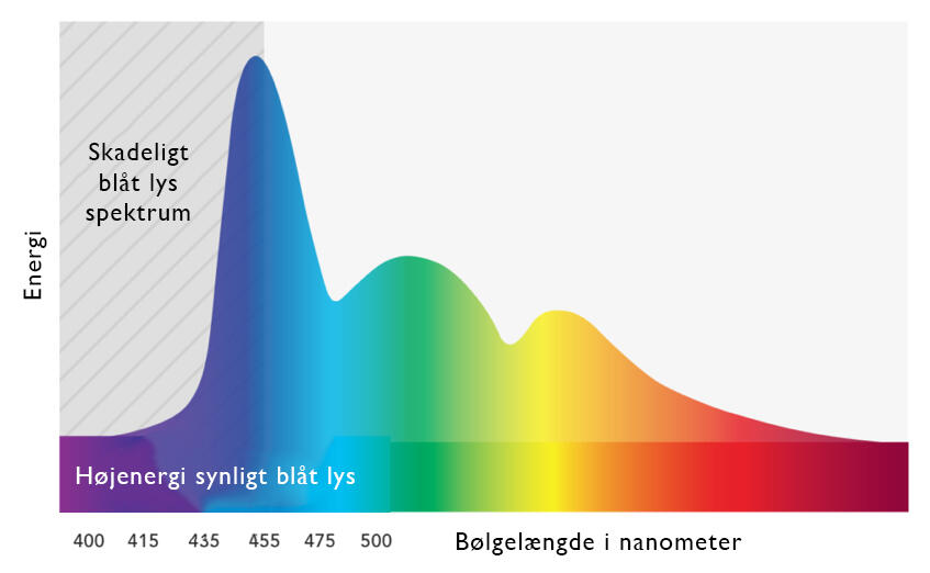 Skærmbriller fungerer ved at blokere for det blå lys fra skærme