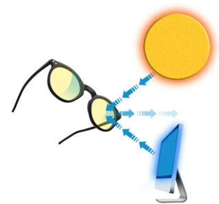 Hvad er skærmbriller? Læs om hvordan de virker